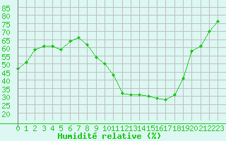 Courbe de l'humidit relative pour Plussin (42)