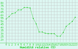 Courbe de l'humidit relative pour Embrun (05)