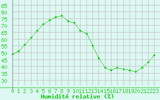 Courbe de l'humidit relative pour Jan (Esp)