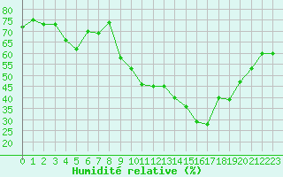 Courbe de l'humidit relative pour Aix-en-Provence (13)