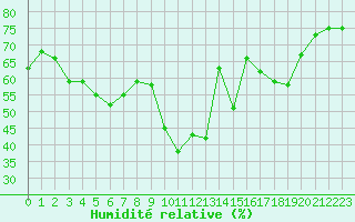 Courbe de l'humidit relative pour Aubenas - Lanas (07)