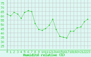 Courbe de l'humidit relative pour Ajaccio - Campo dell'Oro (2A)