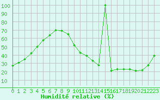 Courbe de l'humidit relative pour Ciudad Real (Esp)