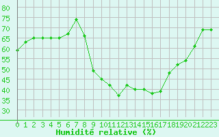 Courbe de l'humidit relative pour Grasque (13)