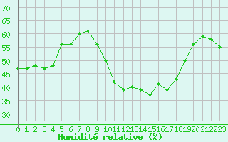 Courbe de l'humidit relative pour Reims-Prunay (51)