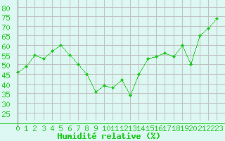 Courbe de l'humidit relative pour Marignane (13)