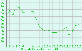 Courbe de l'humidit relative pour Sgur-le-Chteau (19)
