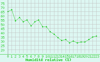 Courbe de l'humidit relative pour Six-Fours (83)