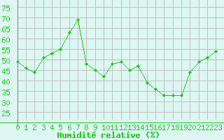 Courbe de l'humidit relative pour Reims-Prunay (51)
