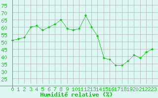 Courbe de l'humidit relative pour Marseille - Saint-Loup (13)