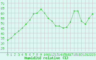 Courbe de l'humidit relative pour Carrion de Calatrava (Esp)