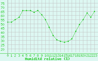 Courbe de l'humidit relative pour Lyon - Saint-Exupry (69)