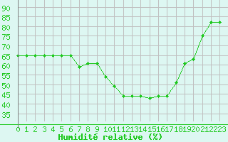 Courbe de l'humidit relative pour Gignac (34)
