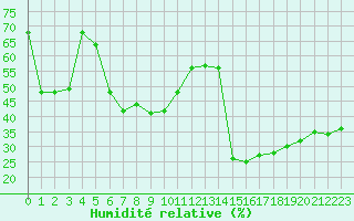 Courbe de l'humidit relative pour Ste (34)