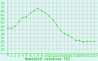 Courbe de l'humidit relative pour Jan (Esp)