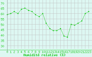 Courbe de l'humidit relative pour Grimentz (Sw)