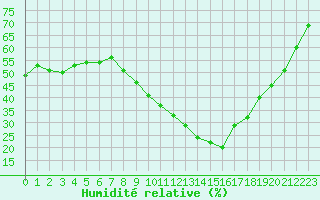 Courbe de l'humidit relative pour Nmes - Garons (30)