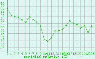 Courbe de l'humidit relative pour Calvi (2B)