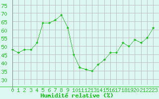 Courbe de l'humidit relative pour Sgur-le-Chteau (19)