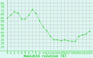 Courbe de l'humidit relative pour Villacoublay (78)