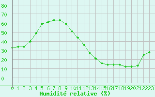 Courbe de l'humidit relative pour Carrion de Calatrava (Esp)