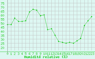Courbe de l'humidit relative pour Embrun (05)