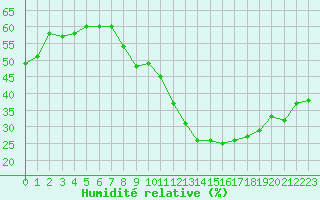 Courbe de l'humidit relative pour Le Luc (83)