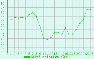 Courbe de l'humidit relative pour Six-Fours (83)