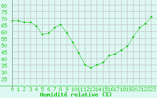 Courbe de l'humidit relative pour Roujan (34)