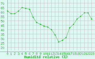 Courbe de l'humidit relative pour Grimentz (Sw)