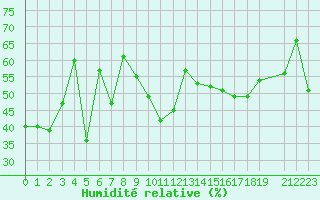 Courbe de l'humidit relative pour Cap Gris-Nez (62)