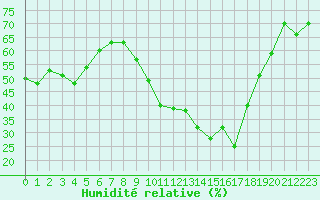 Courbe de l'humidit relative pour Ontinyent (Esp)