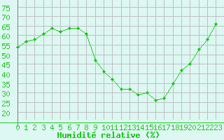 Courbe de l'humidit relative pour Puissalicon (34)