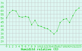 Courbe de l'humidit relative pour Calvi (2B)