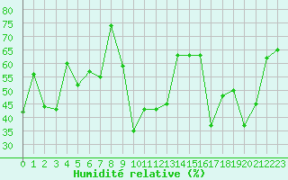 Courbe de l'humidit relative pour Cap Corse (2B)