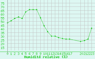 Courbe de l'humidit relative pour Avila - La Colilla (Esp)