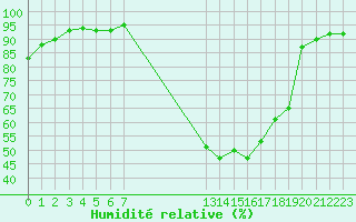 Courbe de l'humidit relative pour Christnach (Lu)