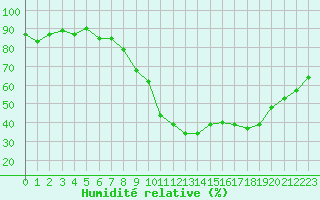 Courbe de l'humidit relative pour Saint-Jean-de-Vedas (34)