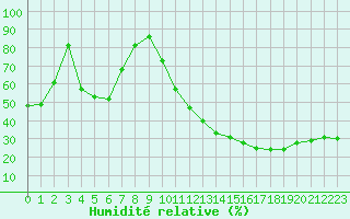 Courbe de l'humidit relative pour Istres (13)