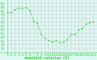 Courbe de l'humidit relative pour San Casciano di Cascina (It)