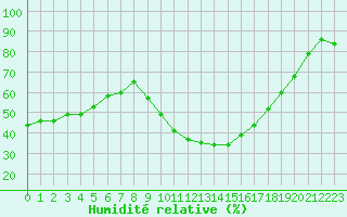Courbe de l'humidit relative pour Perpignan (66)