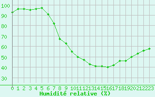 Courbe de l'humidit relative pour Cap Cpet (83)