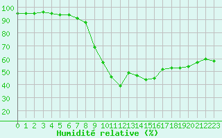 Courbe de l'humidit relative pour Hyres (83)