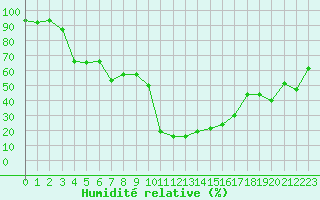 Courbe de l'humidit relative pour Ajaccio - Campo dell'Oro (2A)
