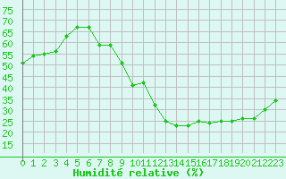 Courbe de l'humidit relative pour Avila - La Colilla (Esp)