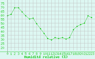 Courbe de l'humidit relative pour Saint-Maximin-la-Sainte-Baume (83)