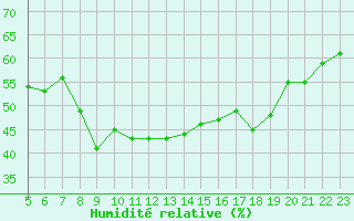 Courbe de l'humidit relative pour Selonnet - Chabanon (04)