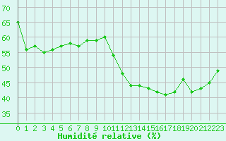 Courbe de l'humidit relative pour Ontinyent (Esp)