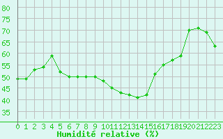 Courbe de l'humidit relative pour Montpellier (34)