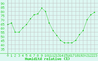Courbe de l'humidit relative pour Millau (12)